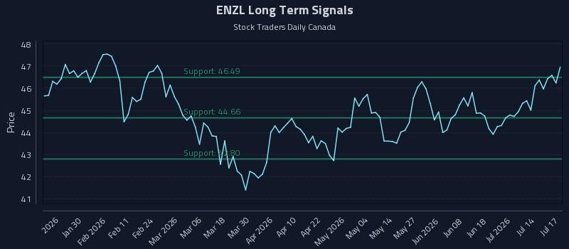 ENZL Long Term Analysis for July 18 2026 ENZL Long Term Analysis for July 18 2026