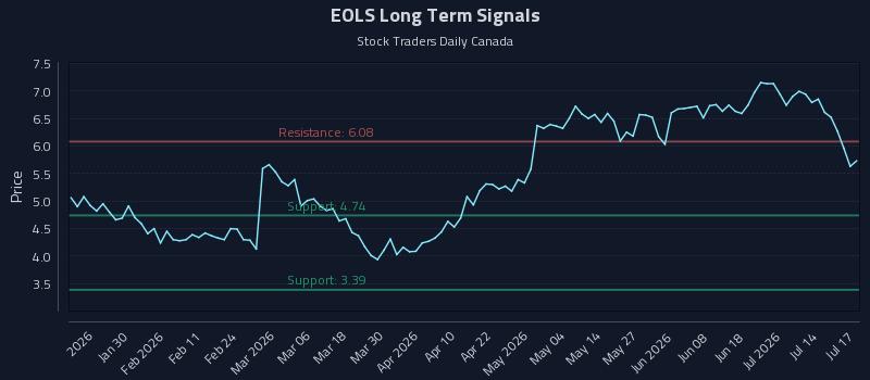 EOLS Long Term Analysis for July 18 2026 EOLS Long Term Analysis for July 18 2026