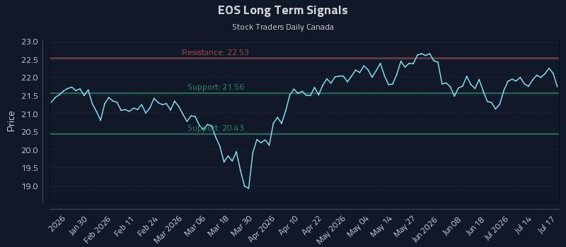 EOS Long Term Analysis for July 18 2026 EOS Long Term Analysis for July 18 2026