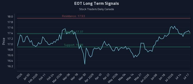 EOT Long Term Analysis for July 18 2026 EOT Long Term Analysis for July 18 2026