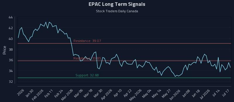 EPAC Long Term Analysis for July 18 2026 EPAC Long Term Analysis for July 18 2026