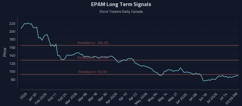 EPAM Long Term Analysis for July 18 2026 EPAM Long Term Analysis for July 18 2026