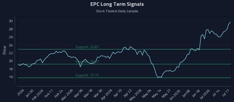 EPC Long Term Analysis for July 18 2026 EPC Long Term Analysis for July 18 2026