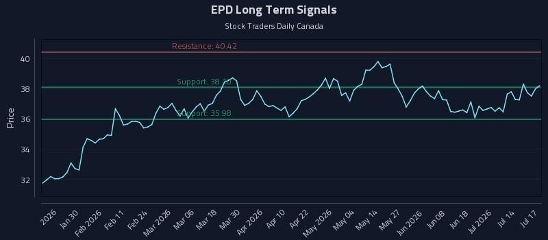 EPD Long Term Analysis for July 18 2026 EPD Long Term Analysis for July 18 2026