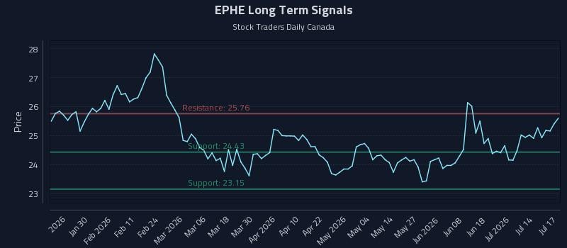 EPHE Long Term Analysis for July 18 2026 EPHE Long Term Analysis for July 18 2026