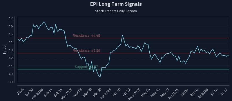 EPI Long Term Analysis for July 18 2026 EPI Long Term Analysis for July 18 2026