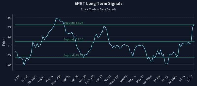 EPRT Long Term Analysis for July 18 2026 EPRT Long Term Analysis for July 18 2026