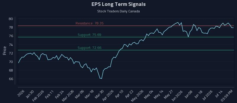 EPS Long Term Analysis for July 18 2026 EPS Long Term Analysis for July 18 2026