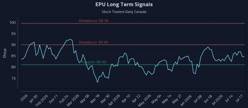 EPU Long Term Analysis for July 18 2026 EPU Long Term Analysis for July 18 2026