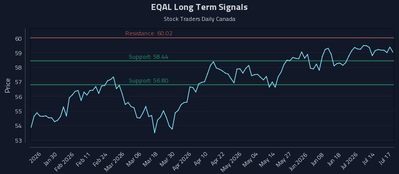 EQAL Long Term Analysis for July 18 2026 EQAL Long Term Analysis for July 18 2026