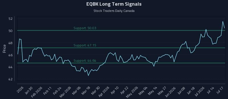 EQBK Long Term Analysis for July 18 2026 EQBK Long Term Analysis for July 18 2026