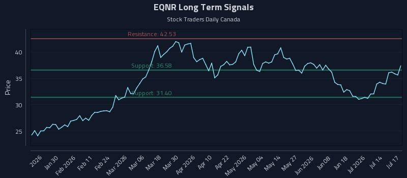 EQNR Long Term Analysis for July 18 2026 EQNR Long Term Analysis for July 18 2026