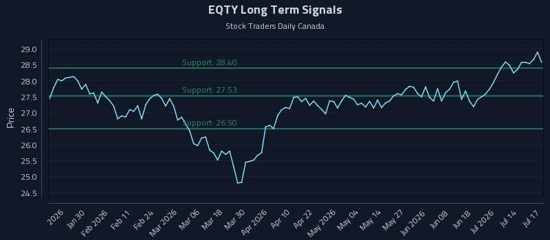 EQTY Long Term Analysis for July 18 2026 EQTY Long Term Analysis for July 18 2026