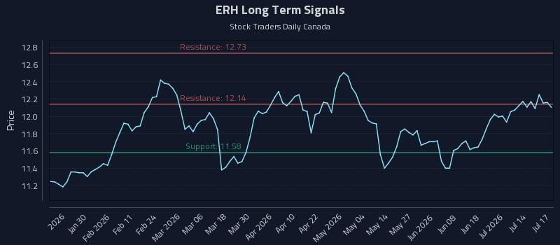ERH Long Term Analysis for July 18 2026 ERH Long Term Analysis for July 18 2026