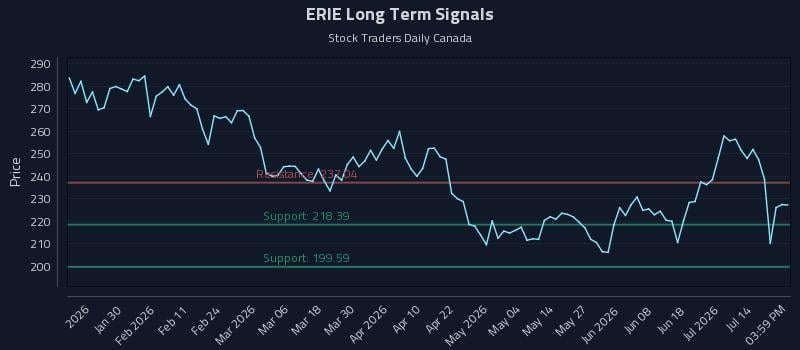 ERIE Long Term Analysis for July 18 2026 ERIE Long Term Analysis for July 18 2026