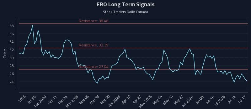 ERO Long Term Analysis for July 18 2026 ERO Long Term Analysis for July 18 2026