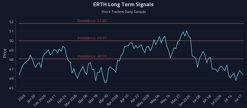 ERTH Long Term Analysis for July 18 2026 ERTH Long Term Analysis for July 18 2026