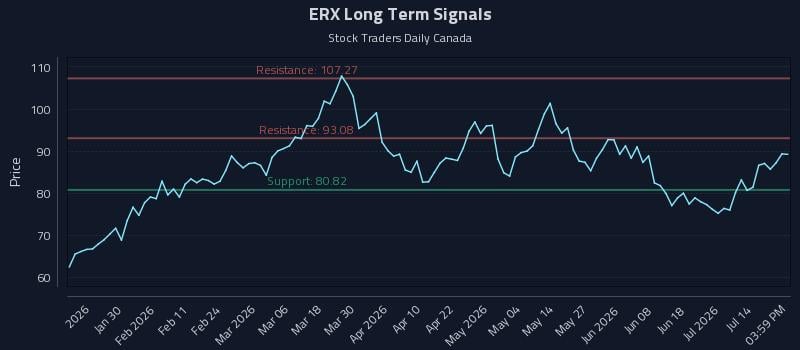ERX Long Term Analysis for July 18 2026 ERX Long Term Analysis for July 18 2026