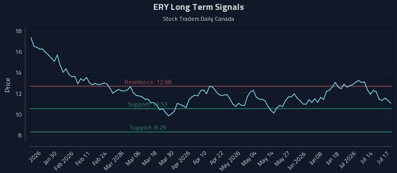 ERY Long Term Analysis for July 18 2026 ERY Long Term Analysis for July 18 2026
