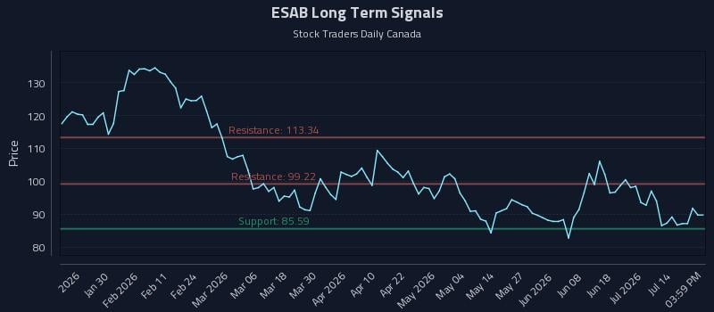 ESAB Long Term Analysis for July 18 2026 ESAB Long Term Analysis for July 18 2026