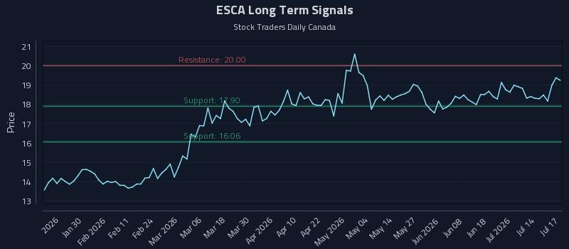 ESCA Long Term Analysis for July 18 2026 ESCA Long Term Analysis for July 18 2026