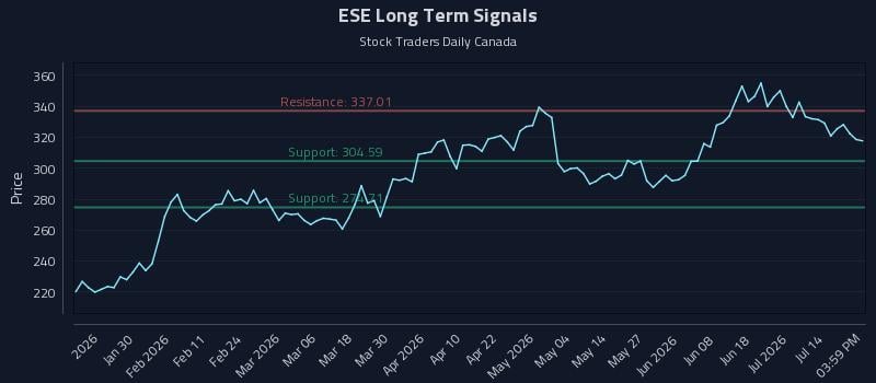ESE Long Term Analysis for July 18 2026 ESE Long Term Analysis for July 18 2026