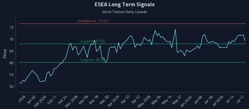 ESEA Long Term Analysis for July 18 2026 ESEA Long Term Analysis for July 18 2026