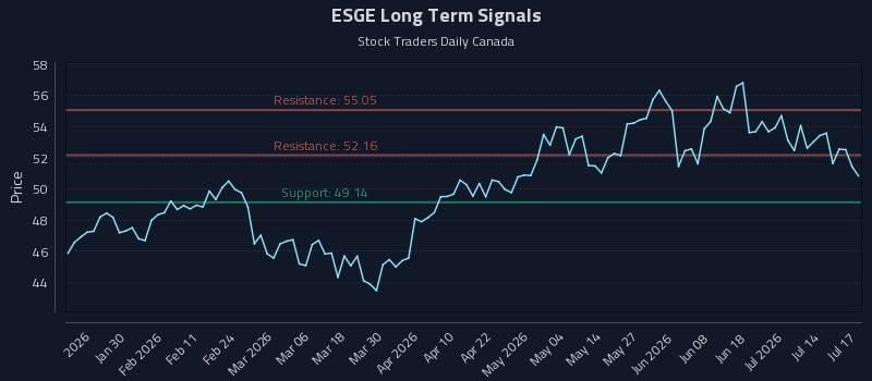ESGE Long Term Analysis for July 18 2026 ESGE Long Term Analysis for July 18 2026