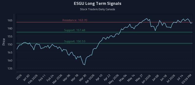 ESGU Long Term Analysis for July 18 2026 ESGU Long Term Analysis for July 18 2026