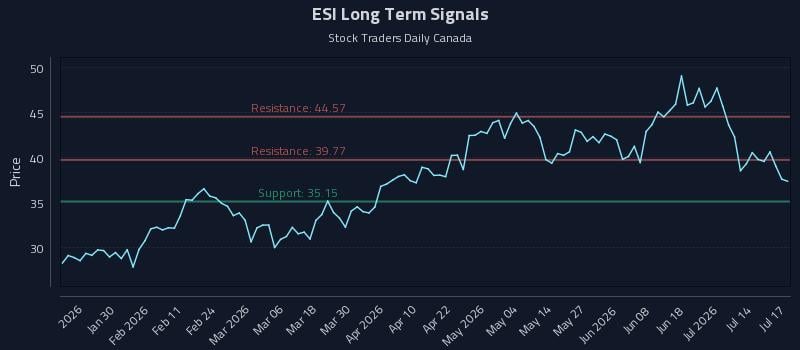 ESI Long Term Analysis for July 18 2026 ESI Long Term Analysis for July 18 2026
