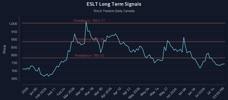 ESLT Long Term Analysis for July 18 2026 ESLT Long Term Analysis for July 18 2026