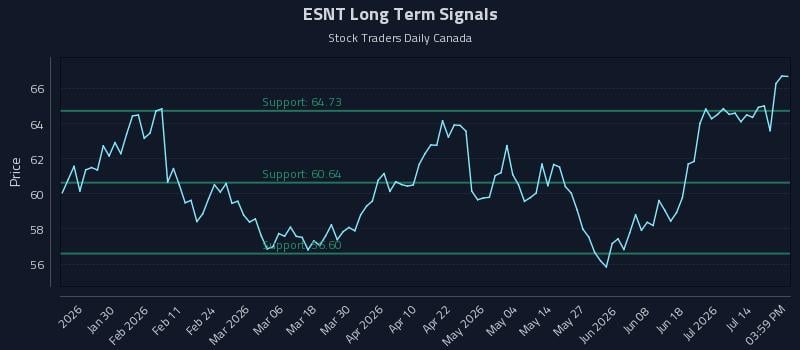 ESNT Long Term Analysis for July 18 2026 ESNT Long Term Analysis for July 18 2026