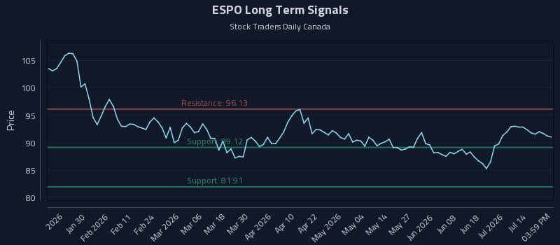 ESPO Long Term Analysis for July 18 2026 ESPO Long Term Analysis for July 18 2026