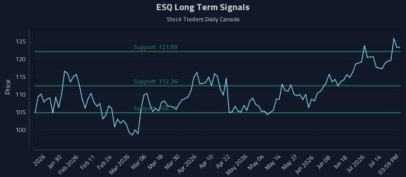 ESQ Long Term Analysis for July 18 2026 ESQ Long Term Analysis for July 18 2026