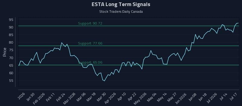ESTA Long Term Analysis for July 18 2026 ESTA Long Term Analysis for July 18 2026