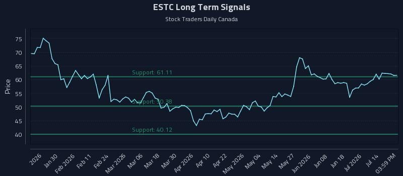 ESTC Long Term Analysis for July 18 2026 ESTC Long Term Analysis for July 18 2026