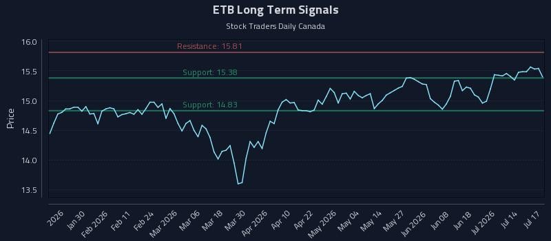 ETB Long Term Analysis for July 18 2026 ETB Long Term Analysis for July 18 2026
