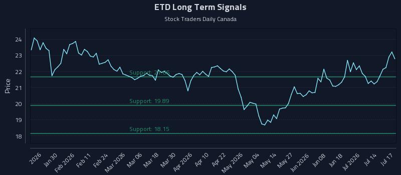 ETD Long Term Analysis for July 18 2026 ETD Long Term Analysis for July 18 2026