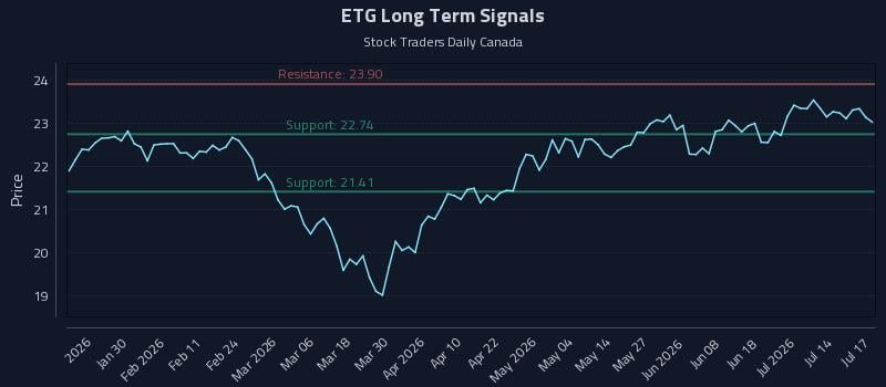 ETG Long Term Analysis for July 18 2026 ETG Long Term Analysis for July 18 2026