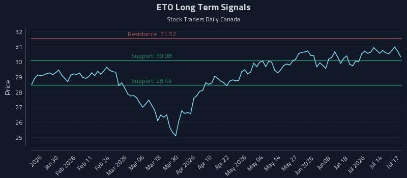 ETO Long Term Analysis for July 18 2026 ETO Long Term Analysis for July 18 2026