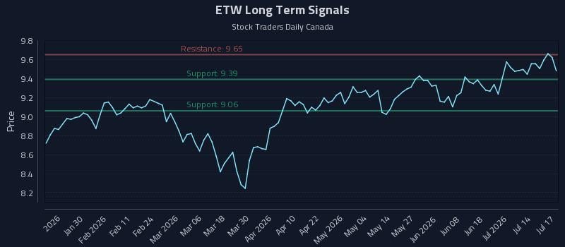 ETW Long Term Analysis for July 18 2026 ETW Long Term Analysis for July 18 2026