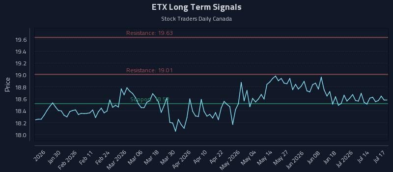 ETX Long Term Analysis for July 18 2026 ETX Long Term Analysis for July 18 2026