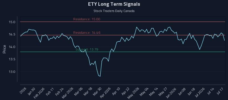 ETY Long Term Analysis for July 18 2026 ETY Long Term Analysis for July 18 2026