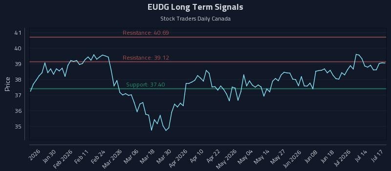 EUDG Long Term Analysis for July 18 2026 EUDG Long Term Analysis for July 18 2026