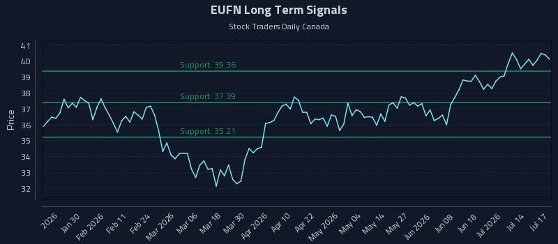 EUFN Long Term Analysis for July 18 2026 EUFN Long Term Analysis for July 18 2026