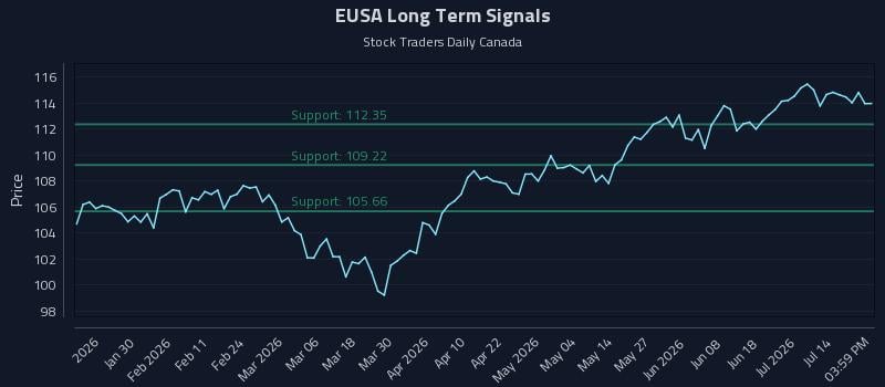 EUSA Long Term Analysis for July 18 2026 EUSA Long Term Analysis for July 18 2026