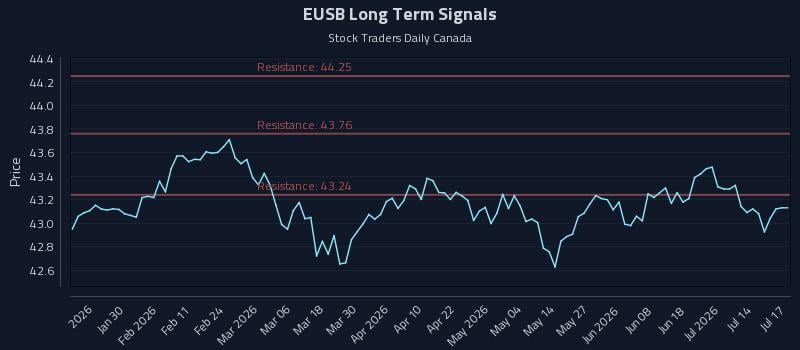 EUSB Long Term Analysis for July 18 2026 EUSB Long Term Analysis for July 18 2026