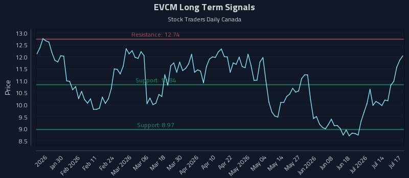 EVCM Long Term Analysis for July 18 2026 EVCM Long Term Analysis for July 18 2026