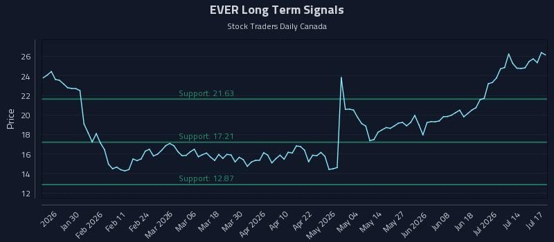 EVER Long Term Analysis for July 18 2026 EVER Long Term Analysis for July 18 2026