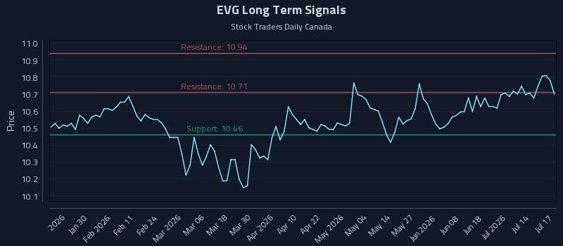 EVG Long Term Analysis for July 18 2026 EVG Long Term Analysis for July 18 2026